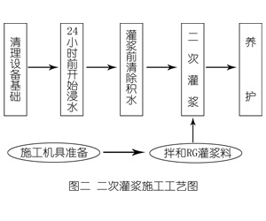 富裕灌浆料施工工艺—文字完整版